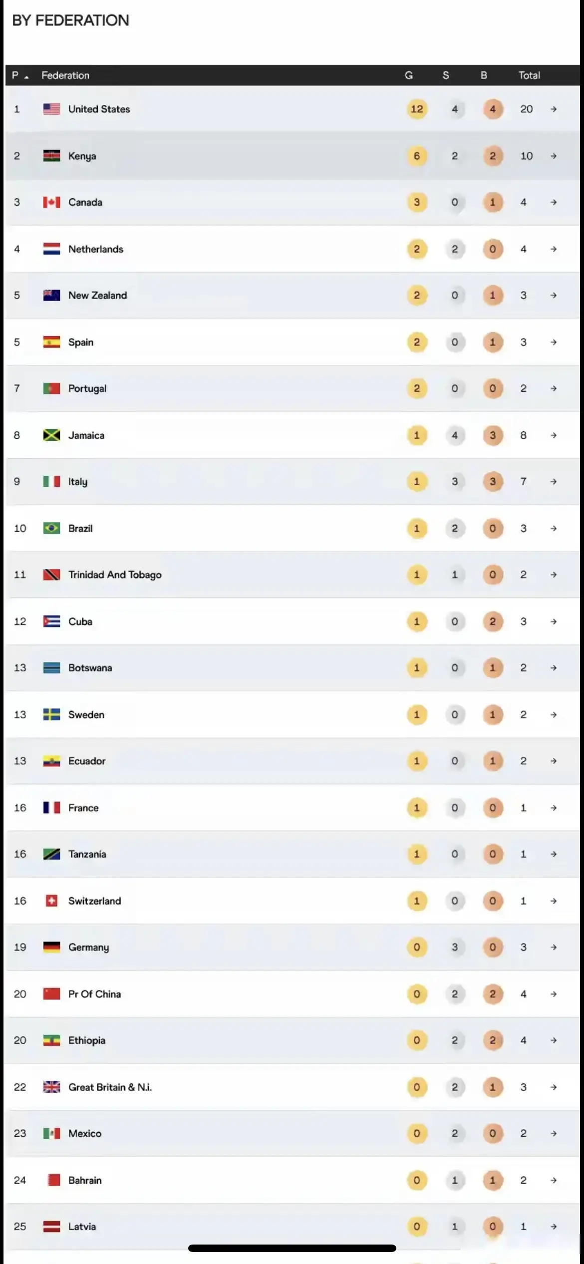 夺金能力同, 洲田径真的